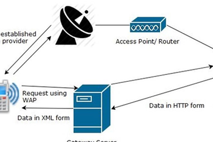 Wireless Application Protocol (WAP) untuk Jaringan Seluler